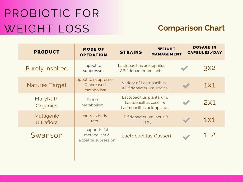 best probiotics for weight loss